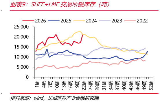 你知道SHFELME交易所锡库存（吨）