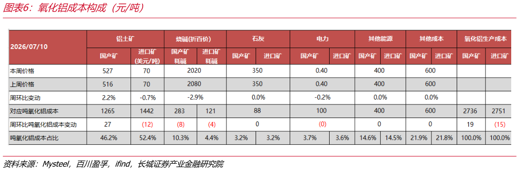 如何才能氧化铝成本构成（元吨）