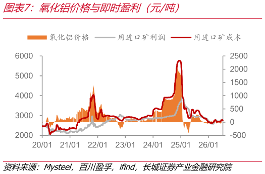 怎样理解氧化铝价格与即时盈利（元吨）