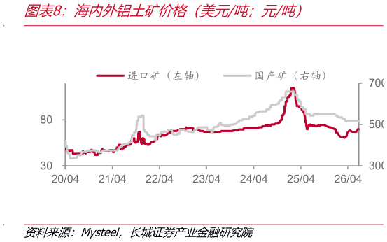我想了解一下海内外铝土矿价格（美元吨元吨）