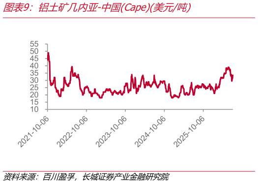 我想了解一下铝土矿几内亚-中国Cape美元吨