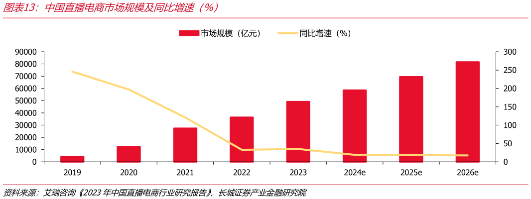 请问一下中国直播电商市场规模及同比增速（%）