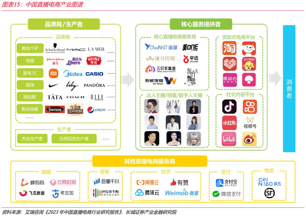谁能回答中国直播电商产业图谱