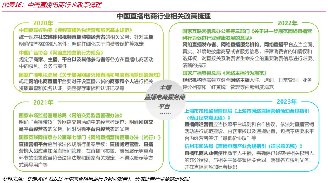 想关注一下中国直播电商行业政策梳理