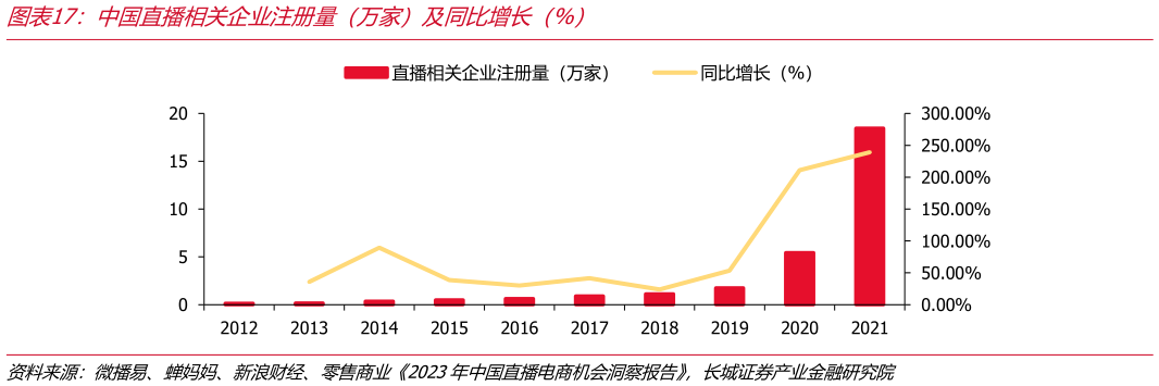 你知道中国直播相关企业注册量（万家）及同比增长（%）