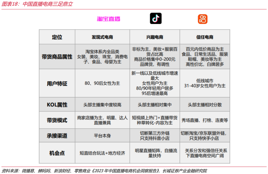 请问一下中国直播电商三足鼎立
