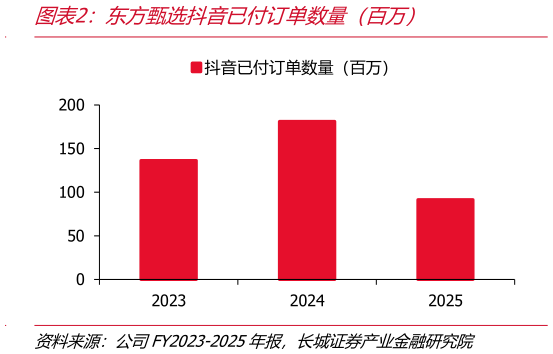 如何了解东方甄选抖音已付订单数量（百万）