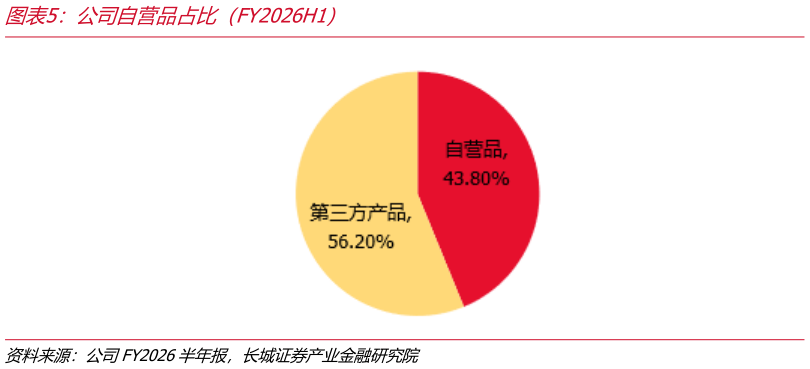 谁能回答公司自营品占比（FY2026H1）