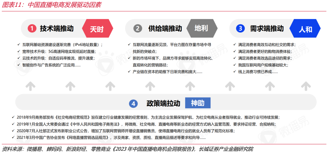 谁知道中国直播电商发展驱动因素