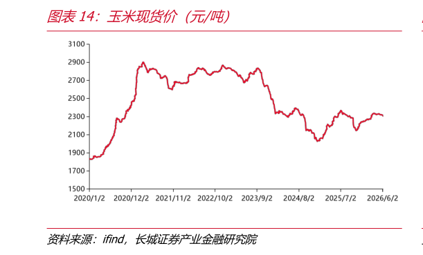 各位网友请教一下玉米现货价（元吨）