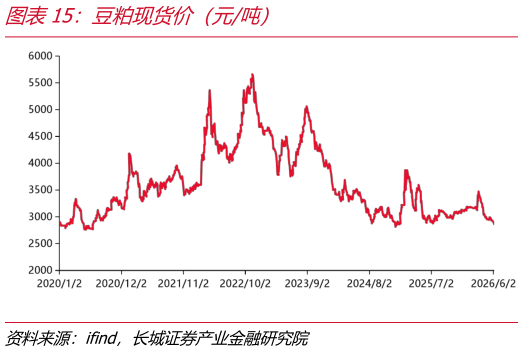 如何看待豆粕现货价（元吨）