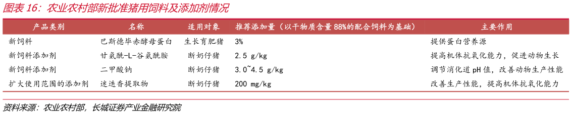 谁知道农业农村部新批准猪用饲料及添加剂情况