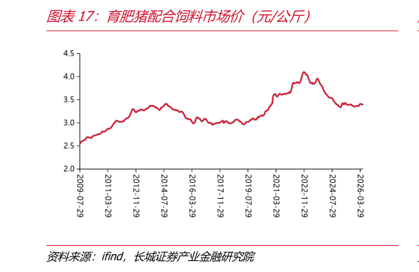 咨询大家育肥猪配合饲料市场价（元公斤）