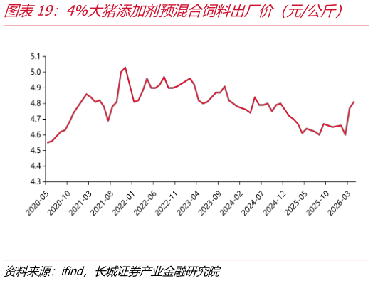 我想了解一下4%大猪添加剂预混合饲料出厂价（元公斤） 猪料比价及猪料比价平衡点