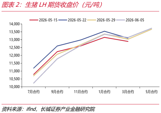 谁能回答生猪LH期货收盘价（元吨）