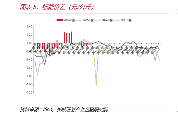 咨询大家标肥价差（元公斤）