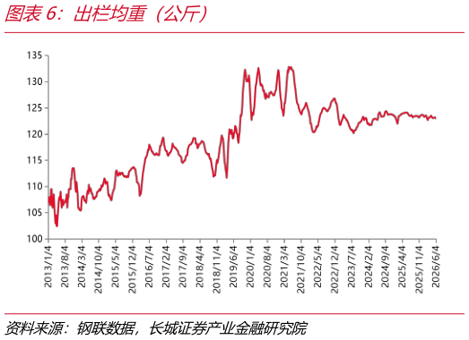如何看待出栏均重（公斤）