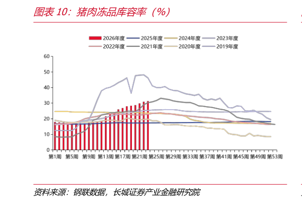 如何了解猪肉冻品库容率（%）