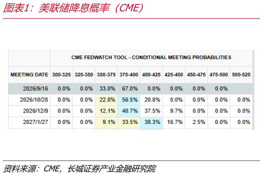 请问一下美联储降息概率（CME）