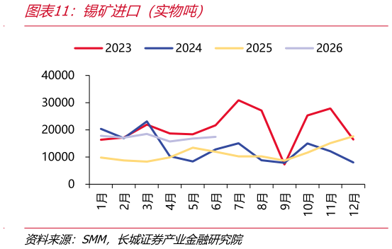 谁能回答锡矿进口（实物吨）
