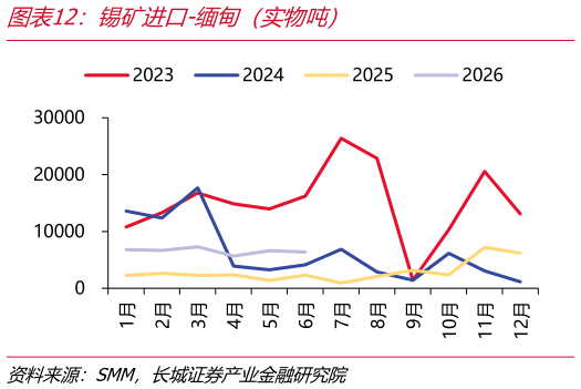 谁知道锡矿进口-缅甸（实物吨）