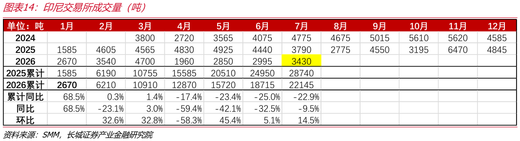 请问一下印尼交易所成交量（吨）
