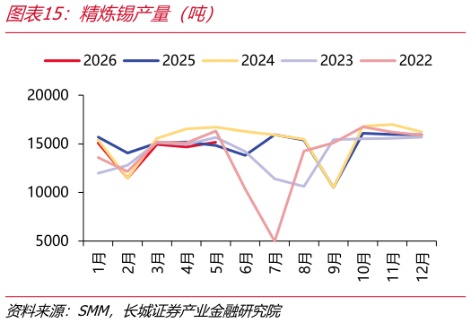 咨询下各位精炼锡产量（吨）
