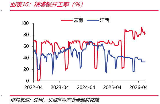 我想了解一下精炼锡开工率（%）