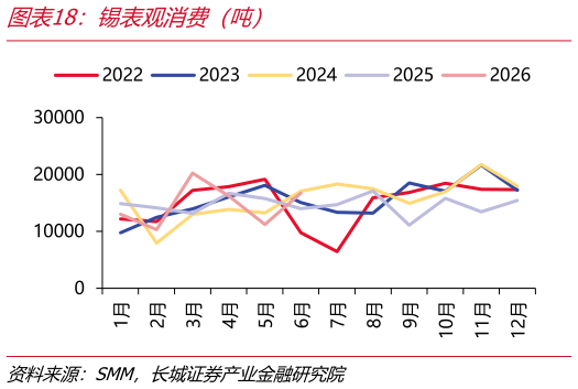 一起讨论下锡表观消费（吨）