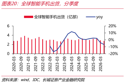 一起讨论下全球智能手机出货，分季度