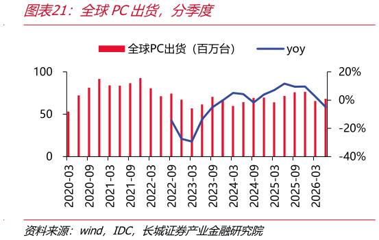一起讨论下全球PC出货，分季度