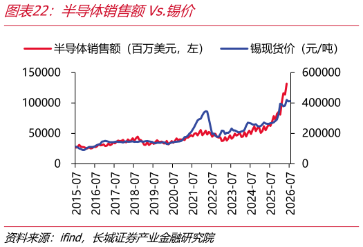 谁知道半导体销售额Vs.锡价