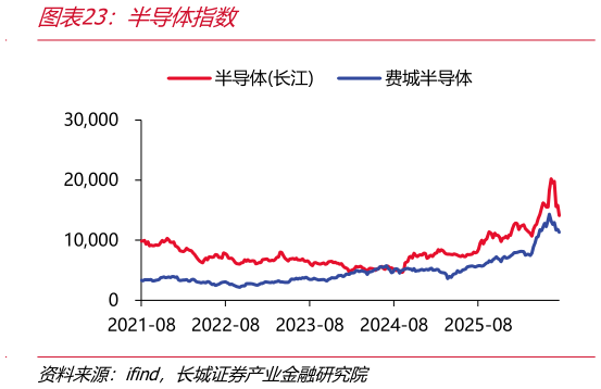 一起讨论下半导体指数