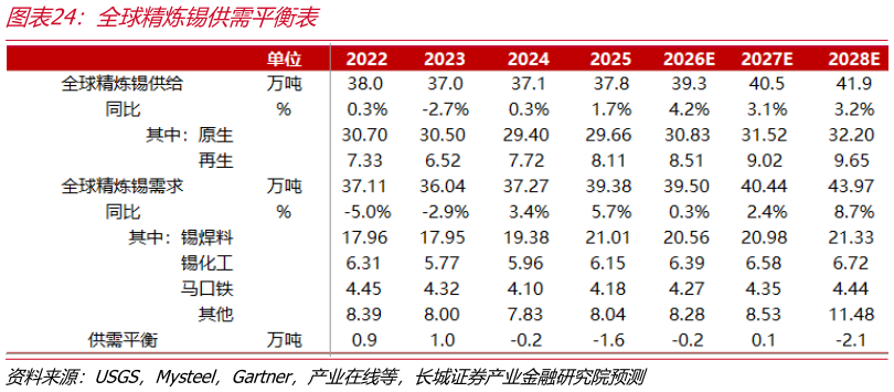咨询下各位全球精炼锡供需平衡表