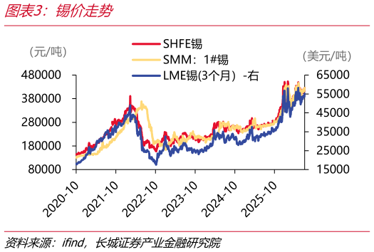 如何解释锡价走势