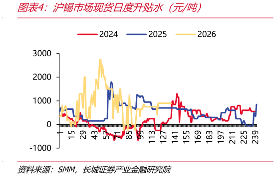 你知道沪锡市场现货日度升贴水（元吨）