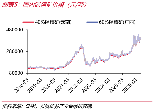 咨询大家国内锡精矿价格（元吨）
