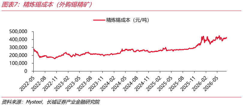谁知道精炼锡成本（外购锡精矿）