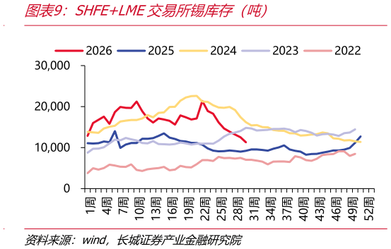 如何解释SHFELME交易所锡库存（吨）