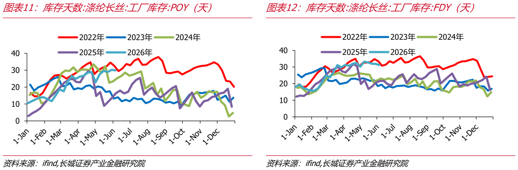 想关注一下库存天数:涤纶长丝:工厂库存:POY（天）库存天数:涤纶长丝:工厂库存:FDY（天）