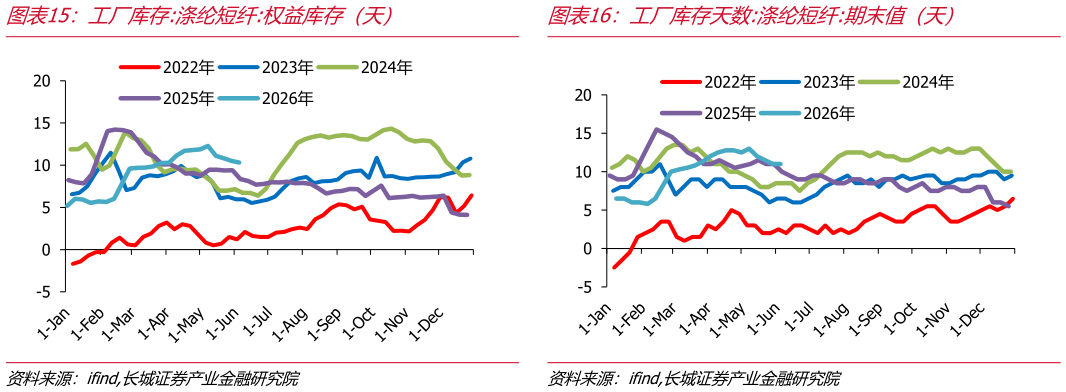 一起讨论下工厂库存天数:涤纶短纤:期末值（天）