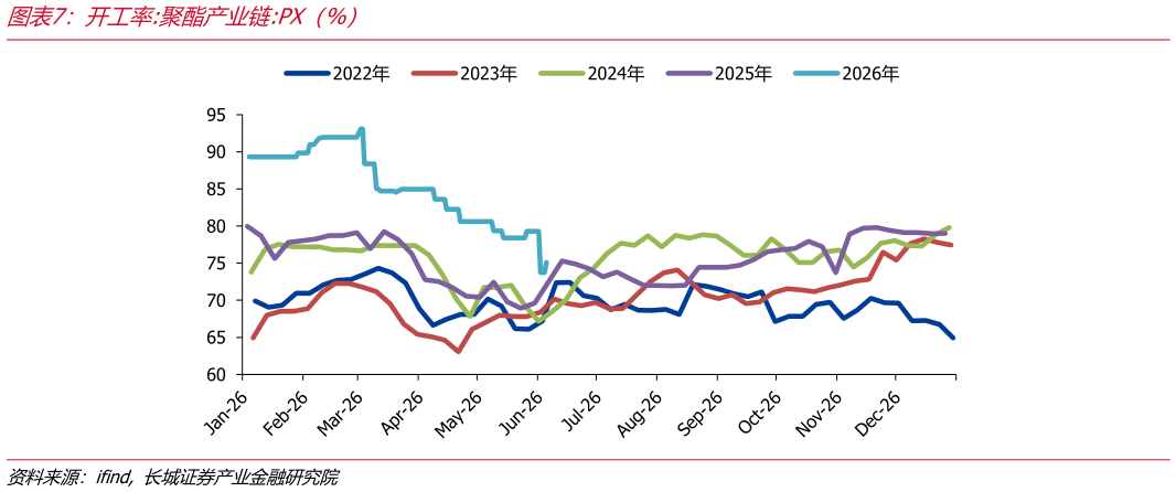 如何了解开工率:聚酯产业链:PX（%）