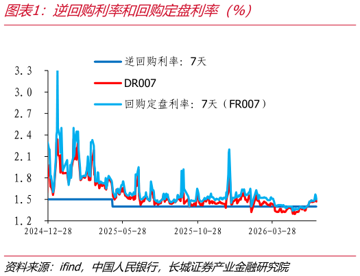 想问下各位网友逆回购利率和回购定盘利率（%）