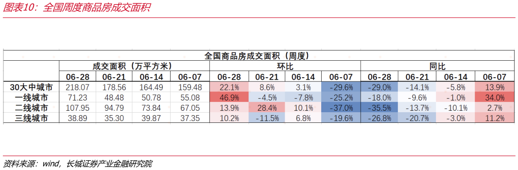 想关注一下全国周度商品房成交面积
