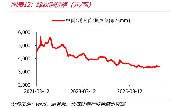 咨询大家螺纹钢价格（元吨）
