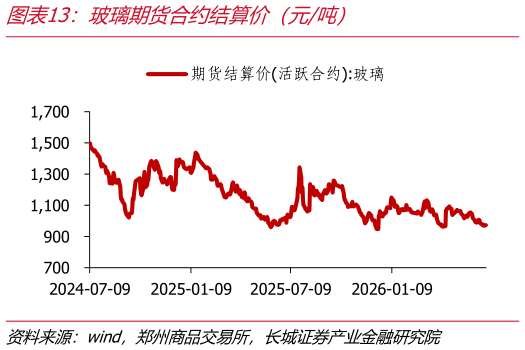 各位网友请教一下玻璃期货合约结算价（元吨）
