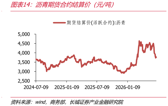 咨询下各位沥青期货合约结算价（元吨）