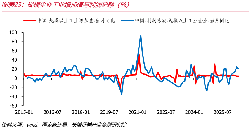 请问一下规模企业工业增加值与利润总额（%）