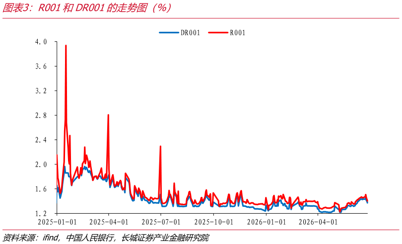 怎样理解R001和DR001的走势图（%）