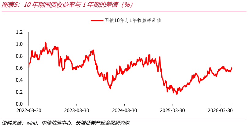 如何了解10年期国债收益率与1年期的差值（%）